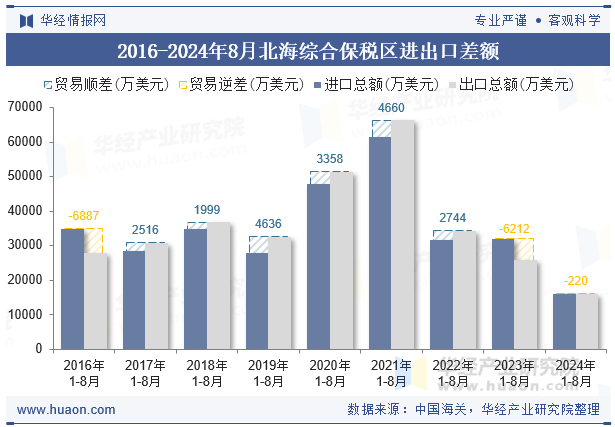 2016-2024年8月北海综合保税区进出口差额