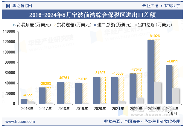 2016-2024年8月宁波前湾综合保税区进出口差额