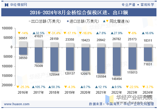 2016-2024年8月金桥综合保税区进、出口额