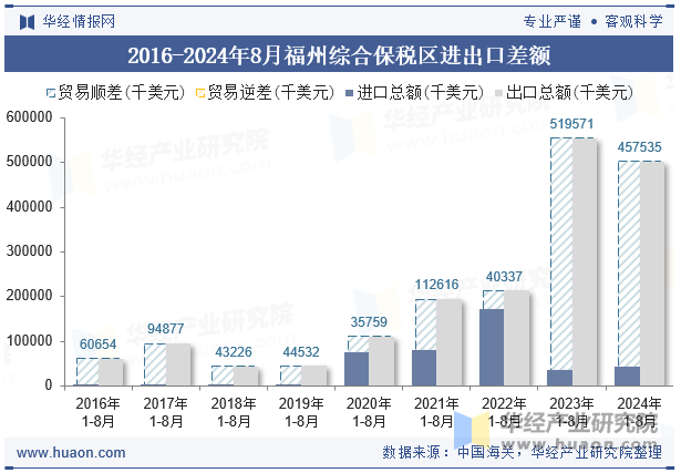 2016-2024年8月福州综合保税区进出口差额