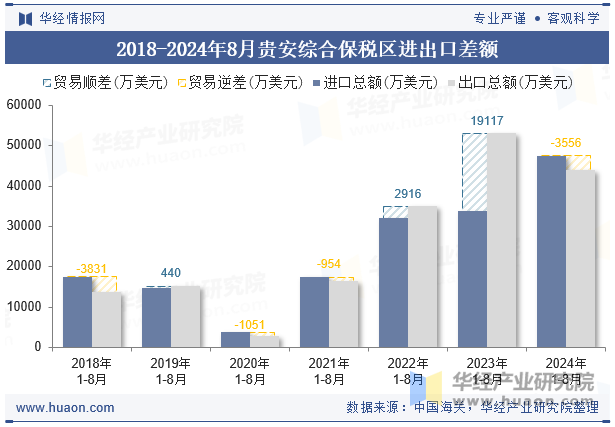 2018-2024年8月贵安综合保税区进出口差额