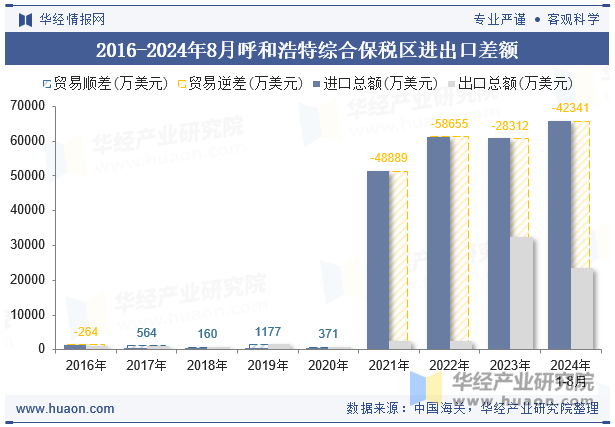 2016-2024年8月呼和浩特综合保税区进出口差额