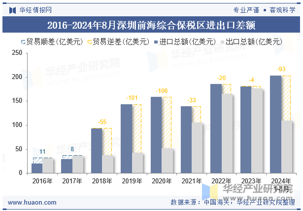 2016-2024年8月深圳前海综合保税区进出口差额