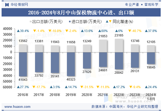 2016-2024年8月中山保税物流中心进、出口额