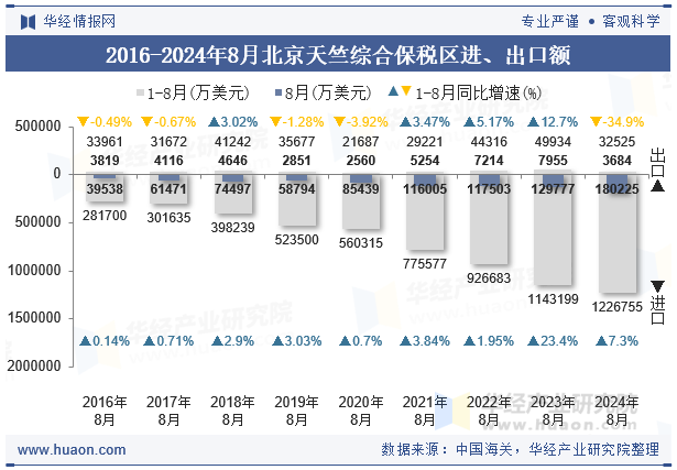 2016-2024年8月北京天竺综合保税区进、出口额
