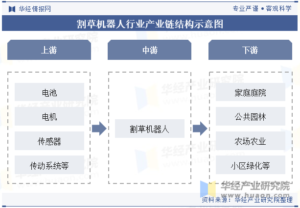 割草机器人行业产业链结构示意图