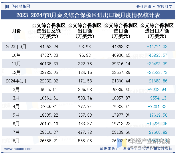 2023-2024年8月金义综合保税区进出口额月度情况统计表