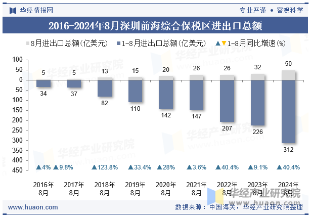 2016-2024年8月深圳前海综合保税区进出口总额