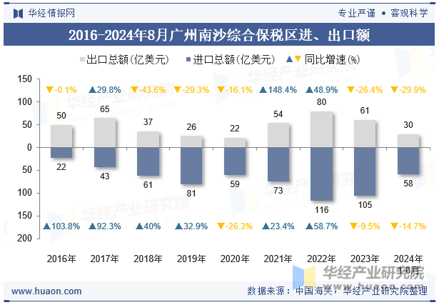 2016-2024年8月广州南沙综合保税区进、出口额