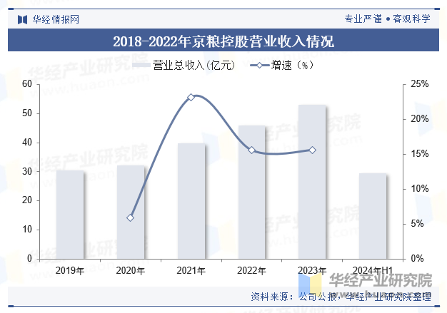 2019-2024年上半年万宝盛华营业收入情况