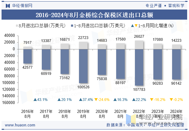 2016-2024年8月金桥综合保税区进出口总额