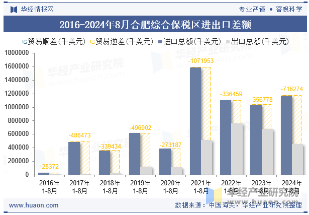 2016-2024年8月合肥综合保税区进出口差额