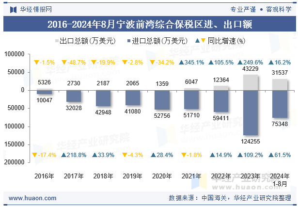 2016-2024年8月宁波前湾综合保税区进、出口额