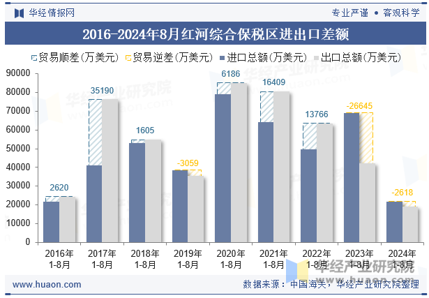 2016-2024年8月红河综合保税区进出口差额