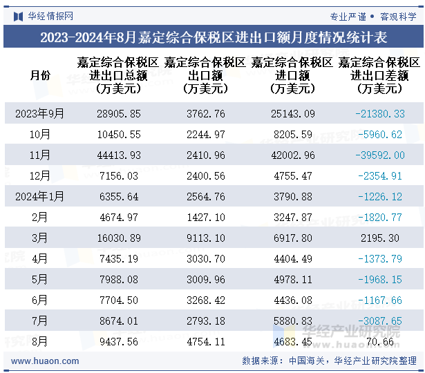 2023-2024年8月嘉定综合保税区进出口额月度情况统计表