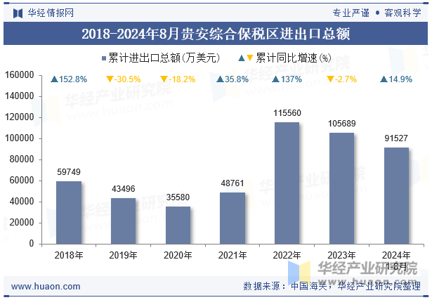 2018-2024年8月贵安综合保税区进出口总额