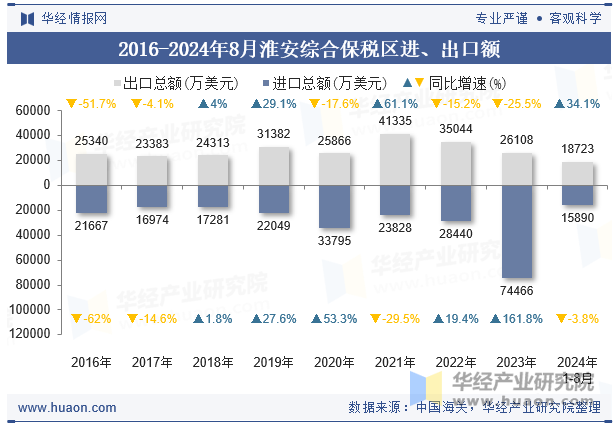 2016-2024年8月淮安综合保税区进、出口额