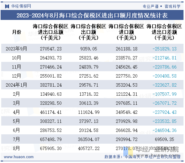 2023-2024年8月海口综合保税区进出口额月度情况统计表