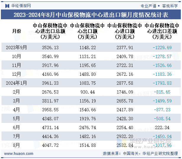 2023-2024年8月中山保税物流中心进出口额月度情况统计表