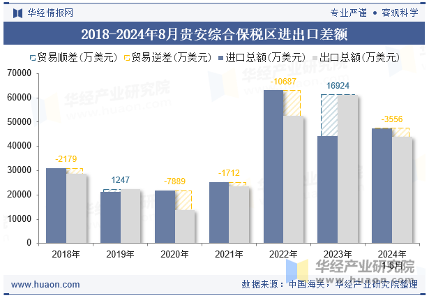 2018-2024年8月贵安综合保税区进出口差额