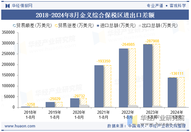 2020-2024年8月金义综合保税区进出口差额