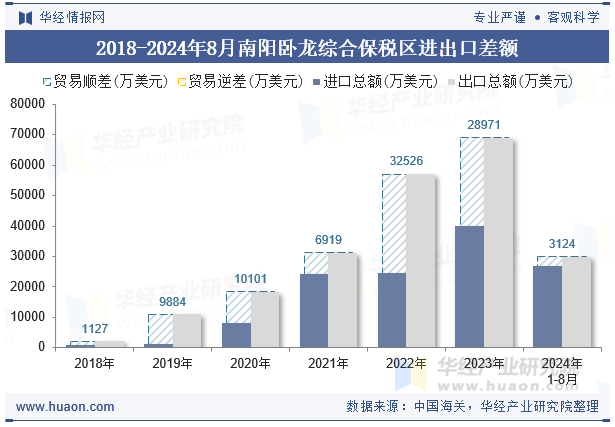 2018-2024年8月南阳卧龙综合保税区进出口差额