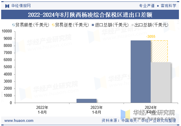 2022-2024年8月陕西杨凌综合保税区进出口差额