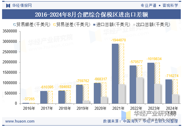 2016-2024年8月合肥综合保税区进出口差额