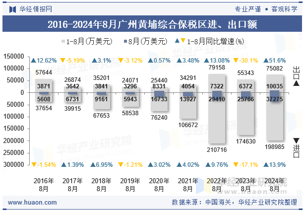 2016-2024年8月广州黄埔综合保税区进、出口额