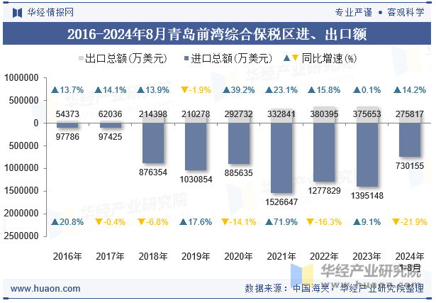 2016-2024年8月青岛前湾综合保税区进、出口额