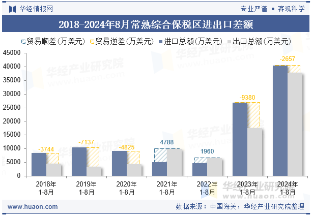 2018-2024年8月常熟综合保税区进出口差额