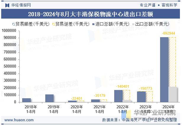 2018-2024年8月大丰港保税物流中心进出口差额