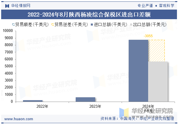 2022-2024年8月陕西杨凌综合保税区进出口差额