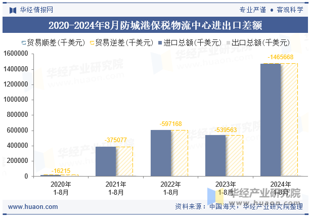 2020-2024年8月防城港保税物流中心进出口差额