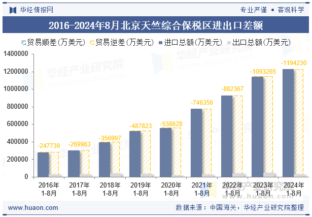 2016-2024年8月北京天竺综合保税区进出口差额