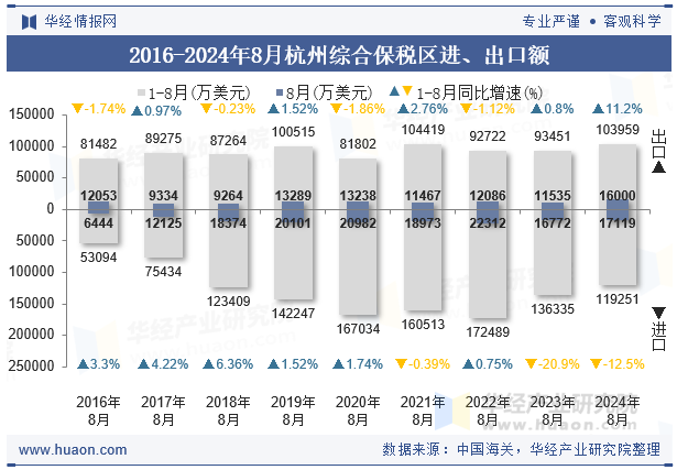 2016-2024年8月杭州综合保税区进、出口额