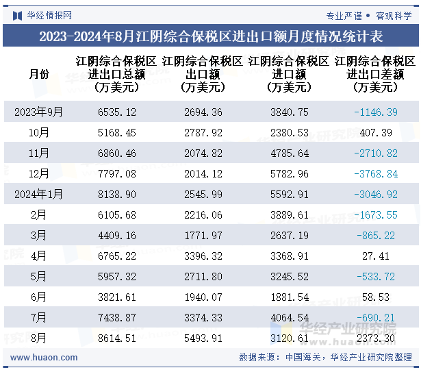 2023-2024年8月江阴综合保税区进出口额月度情况统计表