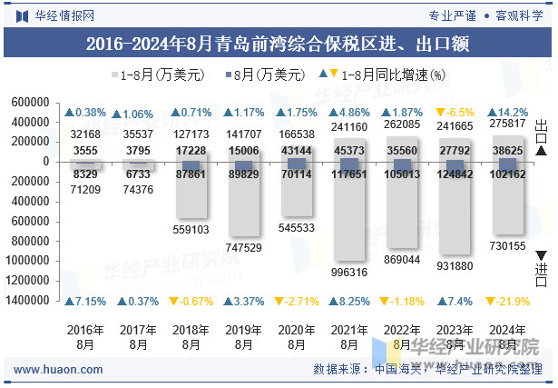 2016-2024年8月青岛前湾综合保税区进、出口额