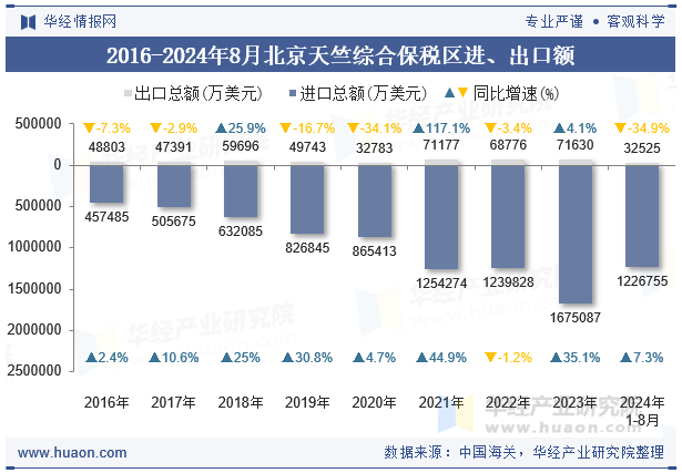 2016-2024年8月北京天竺综合保税区进、出口额
