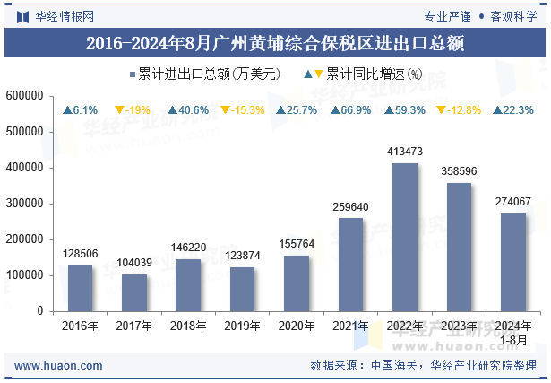 2016-2024年8月广州黄埔综合保税区进出口总额