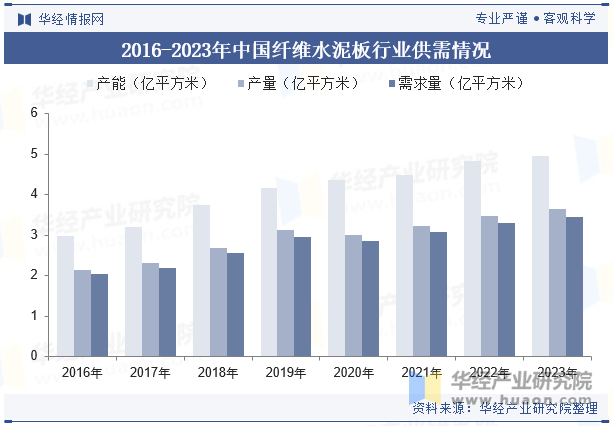 2016-2023年中国纤维水泥板行业供需情况