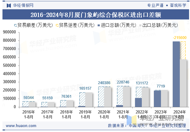 2016-2024年8月厦门象屿综合保税区进出口差额