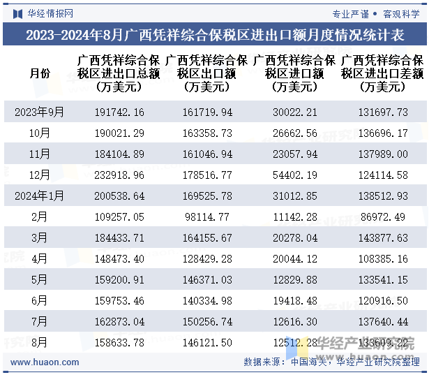 2023-2024年8月广西凭祥综合保税区进出口额月度情况统计表