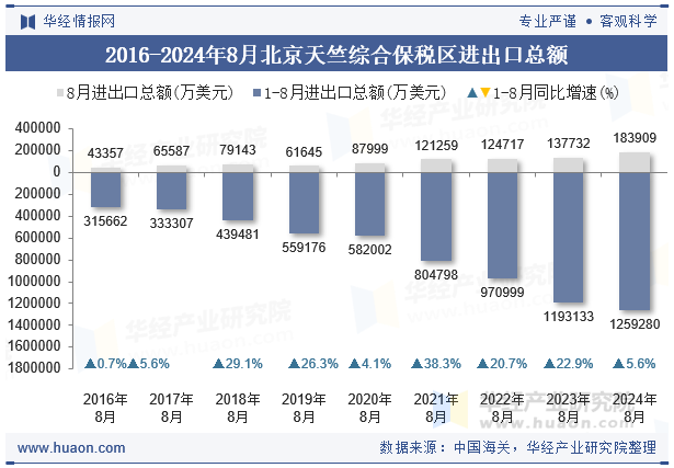 2016-2024年8月北京天竺综合保税区进出口总额