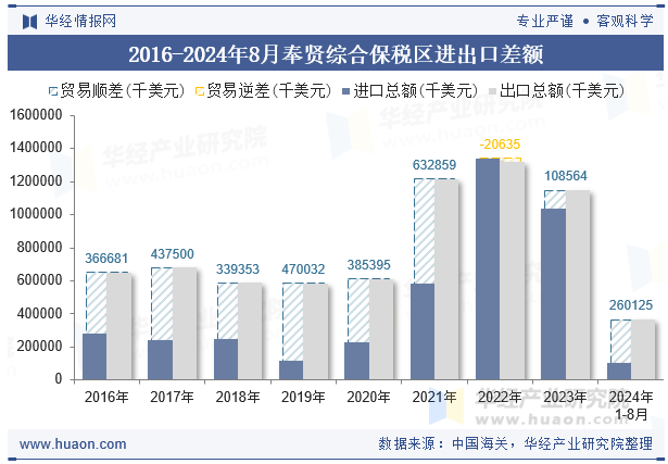 2016-2024年8月奉贤综合保税区进出口差额