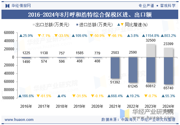 2016-2024年8月呼和浩特综合保税区进、出口额