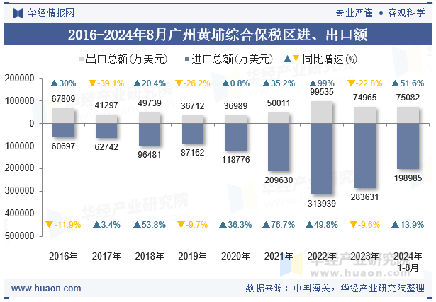 2016-2024年8月广州黄埔综合保税区进、出口额