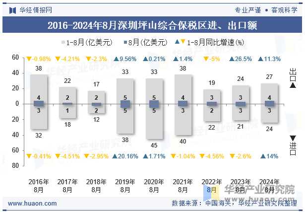 2016-2024年8月深圳坪山综合保税区进、出口额