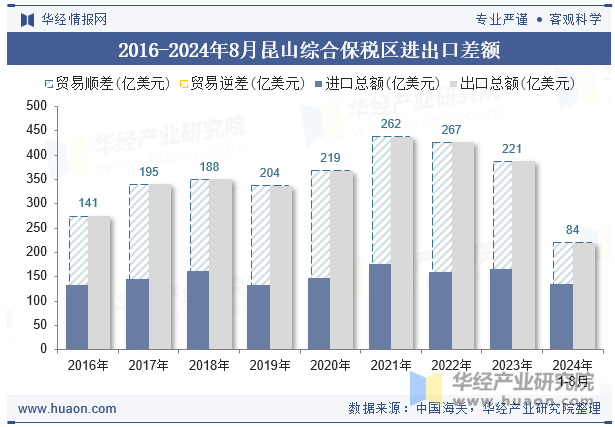 2016-2024年8月昆山综合保税区进出口差额