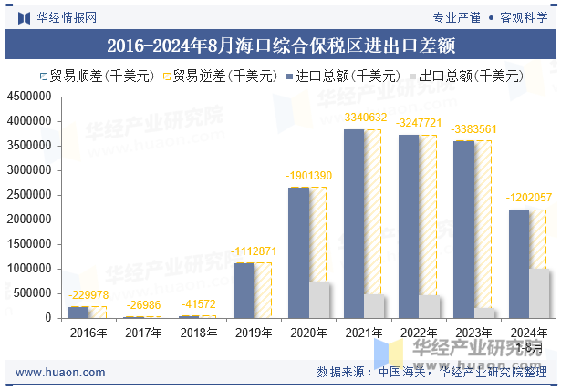 2016-2024年8月海口综合保税区进出口差额